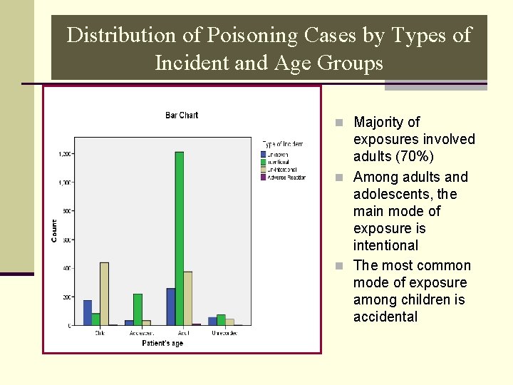 Distribution of Poisoning Cases by Types of Incident and Age Groups n Majority of
