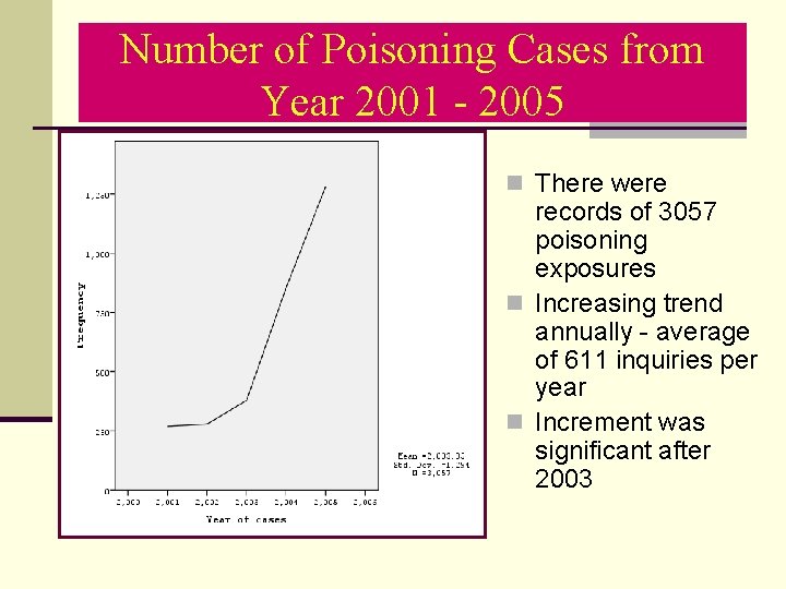 Number of Poisoning Cases from Year 2001 - 2005 n There were records of