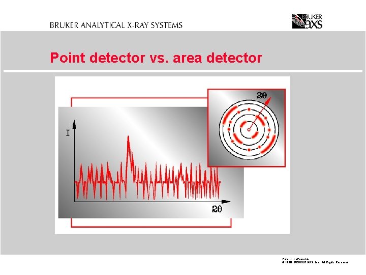 Point detector vs. area detector Peter J. La. Puma 14 © 1998 BRUKER AXS,