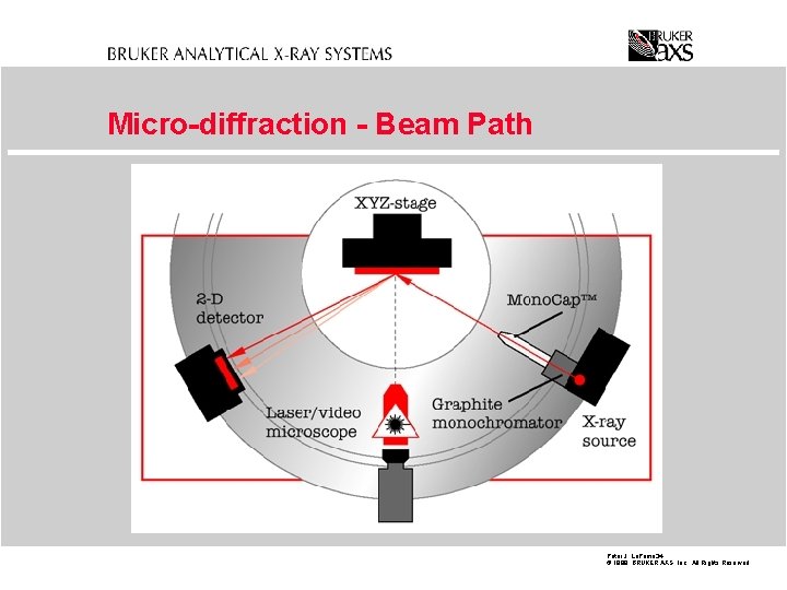 Micro-diffraction - Beam Path Peter J. La. Puma 34 © 1998 BRUKER AXS, Inc.
