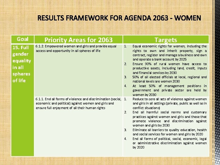 Goal 15. Full gender equality in all spheres of life Priority Areas for 2063