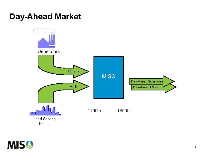 Day-Ahead Market Generators Offers MISO Day-Ahead Schedules Bids Day-Ahead LMPs 1100 hr 1600 hr