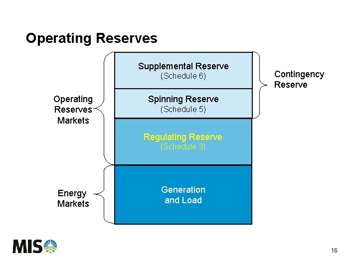 Operating Reserves Supplemental Reserve (Schedule 6) Operating Reserves Markets Contingency Reserve Spinning Reserve (Schedule