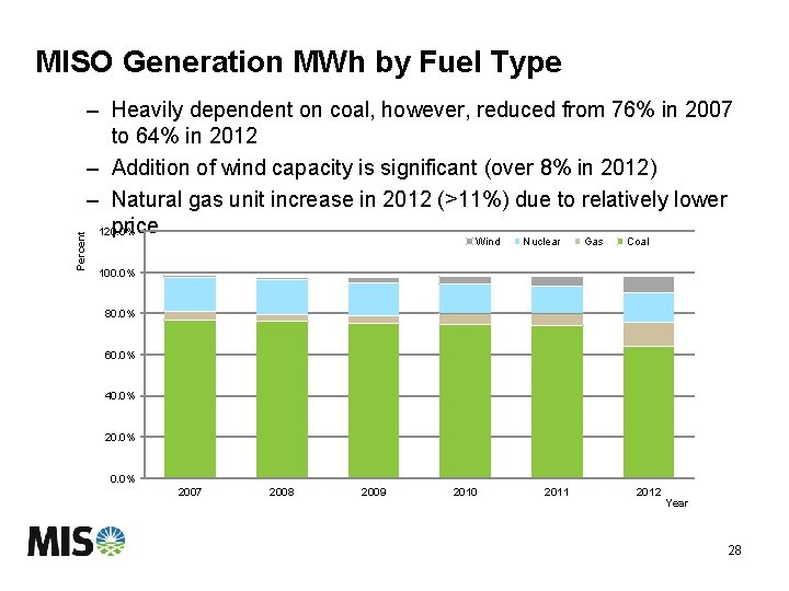 MISO Generation MWh by Fuel Type Percent – Heavily dependent on coal, however, reduced