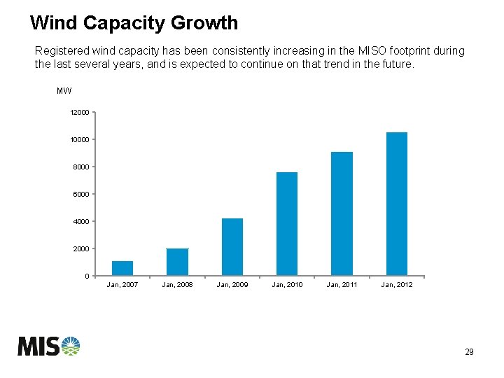 Wind Capacity Growth Registered wind capacity has been consistently increasing in the MISO footprint