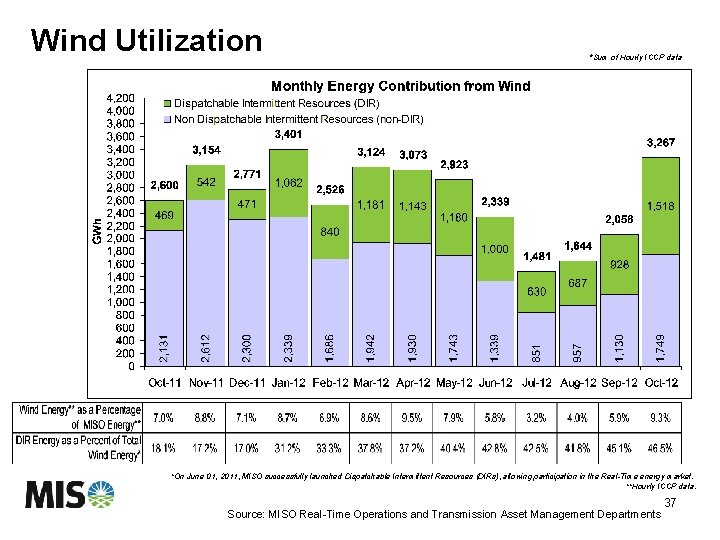 Wind Utilization *Sum of Hourly ICCP data *On June 01, 2011, MISO successfully launched