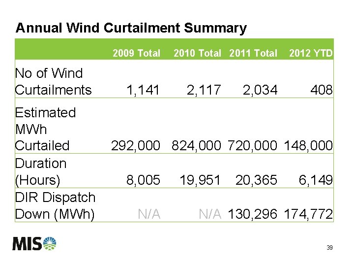 Annual Wind Curtailment Summary 2009 Total No of Wind Curtailments Estimated MWh Curtailed Duration