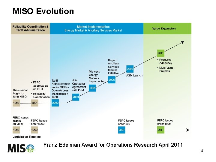 MISO Evolution Franz Edelman Award for Operations Research April 2011 4 