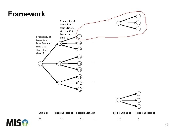 Framework Probability of transition from State at time 0 to State 1 at time