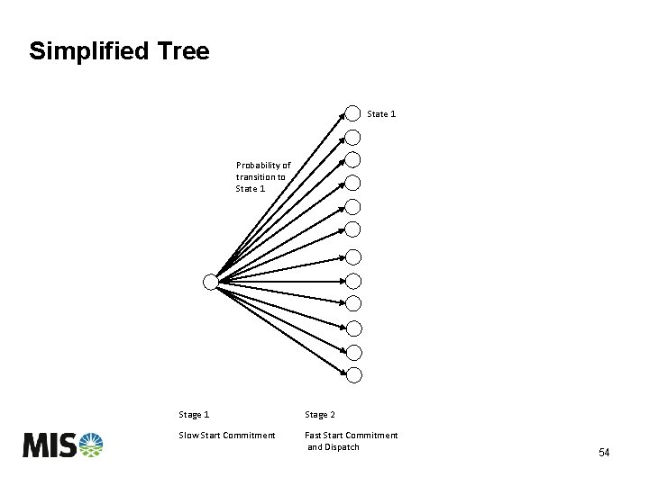 Simplified Tree State 1 Probability of transition to State 1 Stage 1 Stage 2