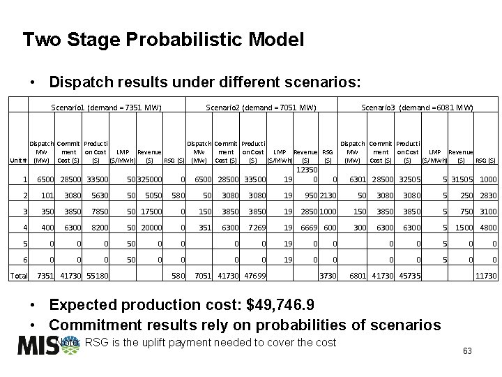 Two Stage Probabilistic Model • Dispatch results under different scenarios: Scenario 1 (demand =