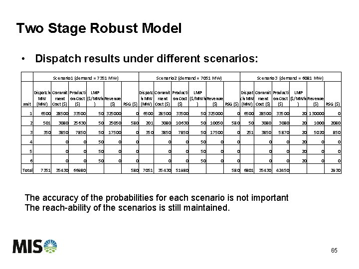 Two Stage Robust Model • Dispatch results under different scenarios: Scenario 1 (demand =