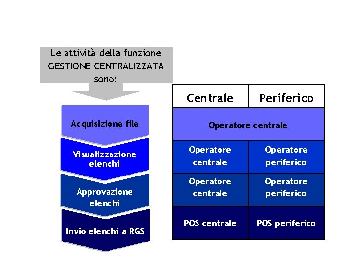 Le attività della funzione GESTIONE CENTRALIZZATA sono: Centrale Acquisizione file Visualizzazione elenchi Approvazione elenchi
