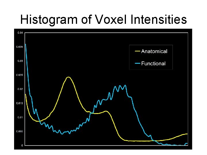Histogram of Voxel Intensities 