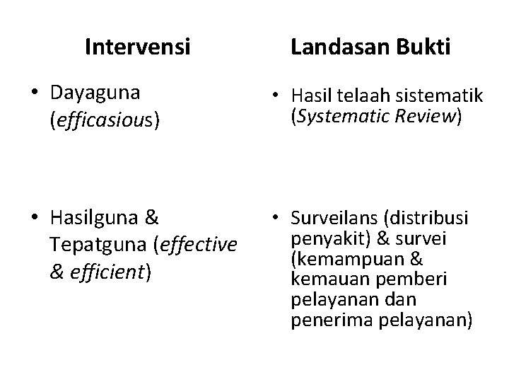 Intervensi Landasan Bukti • Dayaguna (efficasious) • Hasil telaah sistematik (Systematic Review) • Hasilguna