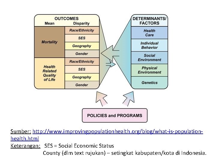 Sumber: http: //www. improvingpopulationhealth. org/blog/what-is-populationhealth. html Keterangan: SES = Social Economic Status County (dlm