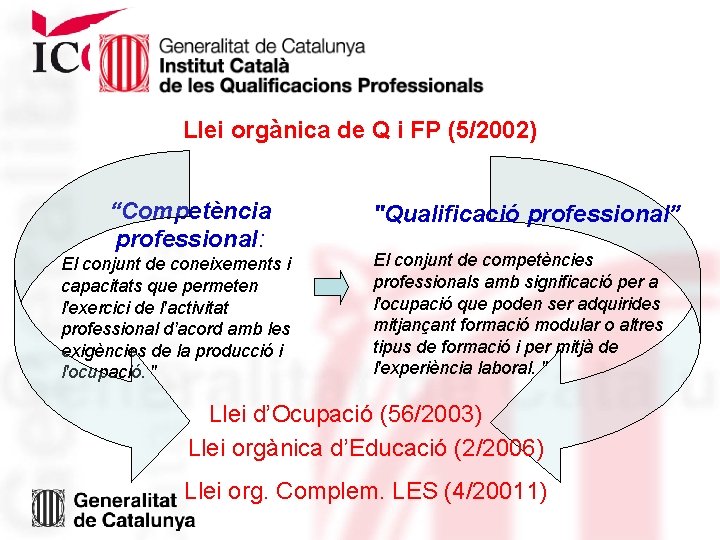 Llei orgànica de Q i FP (5/2002) “Competència professional: El conjunt de coneixements i Llei orgànica de Q i FP (5/2002) “Competència professional: El conjunt de coneixements i