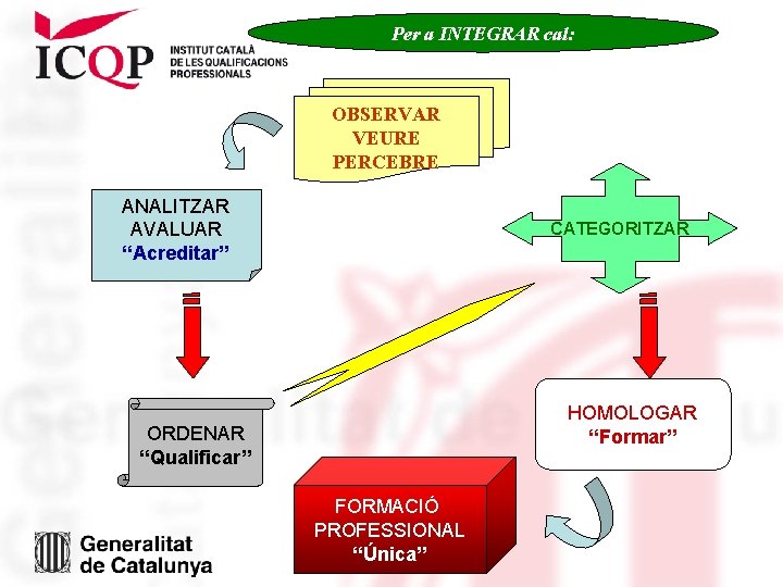 Per a INTEGRAR cal: OBSERVAR VEURE PERCEBRE ANALITZAR AVALUAR “Acreditar” CATEGORITZAR HOMOLOGAR “Formar” ORDENAR Per a INTEGRAR cal: OBSERVAR VEURE PERCEBRE ANALITZAR AVALUAR “Acreditar” CATEGORITZAR HOMOLOGAR “Formar” ORDENAR