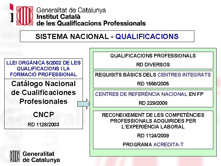 SISTEMA NACIONAL - QUALIFICACIONS PROFESSIONALS LLEI ORGÀNICA 5/2002 DE LES QUALIFICACIONS I LA FORMACIÓ SISTEMA NACIONAL - QUALIFICACIONS PROFESSIONALS LLEI ORGÀNICA 5/2002 DE LES QUALIFICACIONS I LA FORMACIÓ