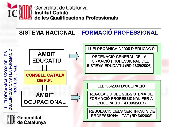 LLEI ORGÀNICA 5/2002 DE LES QUALIFICACIONS I LA FORMACIÓ PROFESSIONAL SISTEMA NACIONAL – FORMACIÓ LLEI ORGÀNICA 5/2002 DE LES QUALIFICACIONS I LA FORMACIÓ PROFESSIONAL SISTEMA NACIONAL – FORMACIÓ