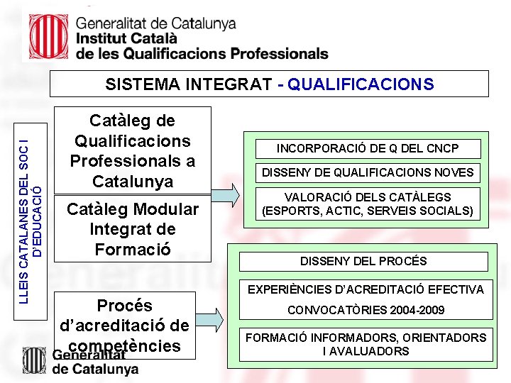 LLEIS CATALANES DEL SOC I D’EDUCACIÓ SISTEMA INTEGRAT - QUALIFICACIONS Catàleg de Qualificacions Professionals LLEIS CATALANES DEL SOC I D’EDUCACIÓ SISTEMA INTEGRAT - QUALIFICACIONS Catàleg de Qualificacions Professionals