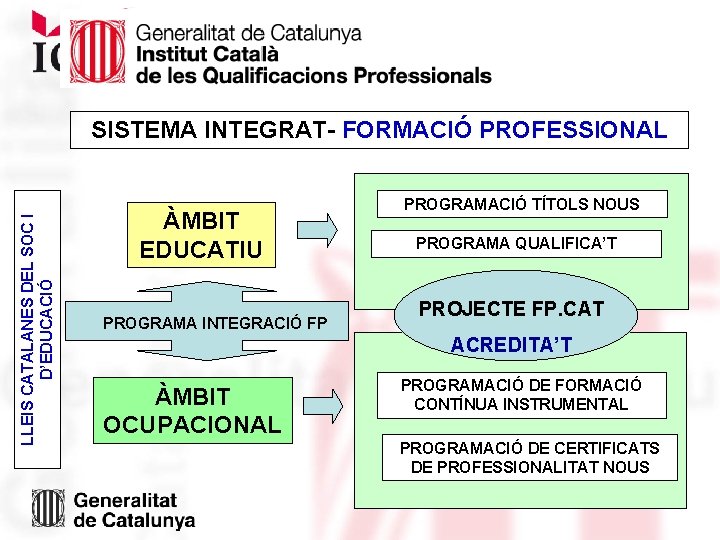 LLEIS CATALANES DEL SOC I D’EDUCACIÓ SISTEMA INTEGRAT- FORMACIÓ PROFESSIONAL ÀMBIT EDUCATIU PROGRAMA INTEGRACIÓ LLEIS CATALANES DEL SOC I D’EDUCACIÓ SISTEMA INTEGRAT- FORMACIÓ PROFESSIONAL ÀMBIT EDUCATIU PROGRAMA INTEGRACIÓ