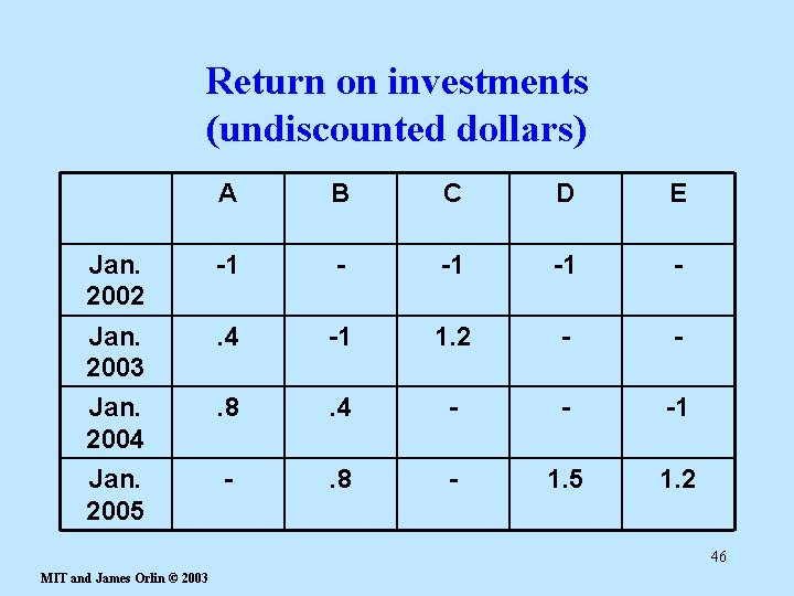 Return on investments (undiscounted dollars) A B C D E Jan. 2002 -1 -1