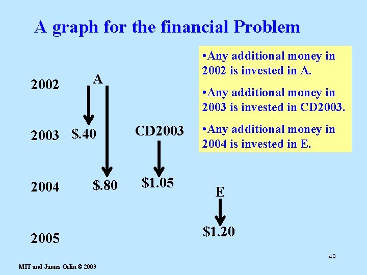 A graph for the financial Problem 2002 A 2003 $. 40 2004 • Any