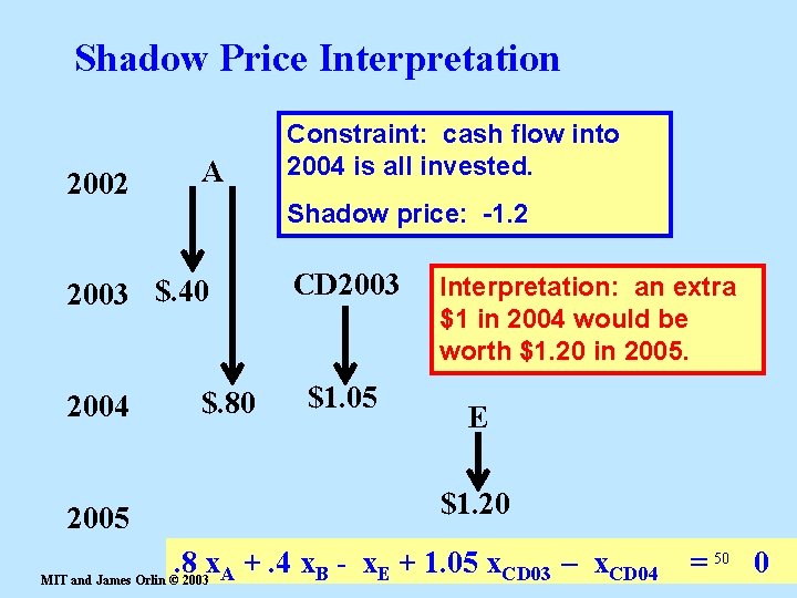 Shadow Price Interpretation 2002 A Shadow price: -1. 2 2003 $. 40 2004 2005