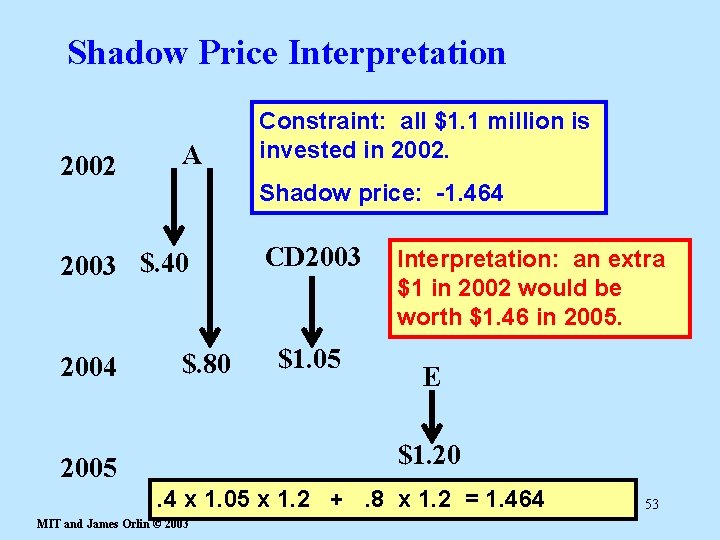Shadow Price Interpretation 2002 A Shadow price: -1. 464 2003 $. 40 2004 Constraint: