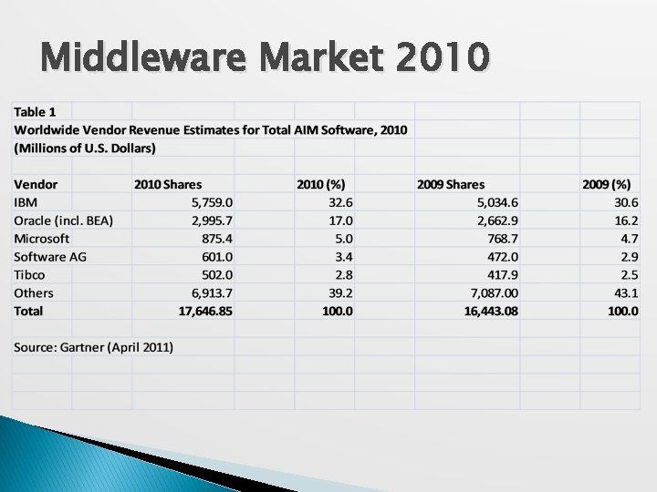 Middleware Market 2010 