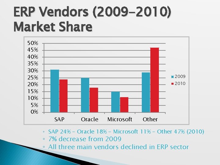 ERP Vendors (2009 -2010) Market Share 50% 45% 40% 35% 30% 25% 20% 15%