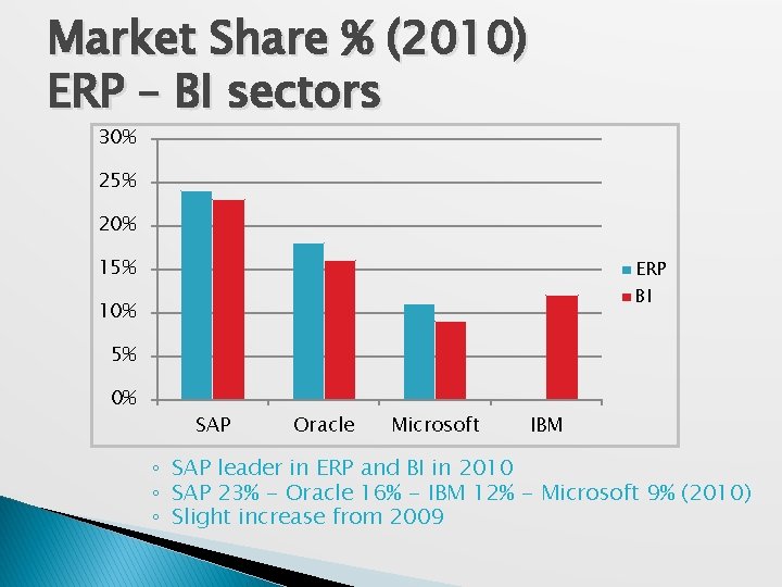 Market Share % (2010) ERP – BI sectors 30% 25% 20% 15% ERP BI