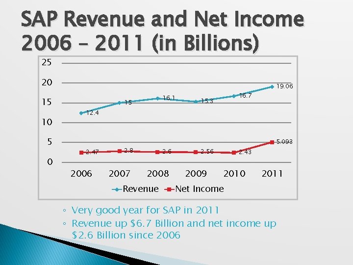 SAP Revenue and Net Income 2006 – 2011 (in Billions) 25 20 15 10