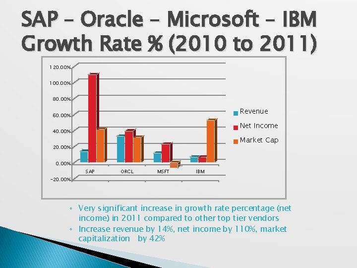 SAP – Oracle – Microsoft – IBM Growth Rate % (2010 to 2011) 120.