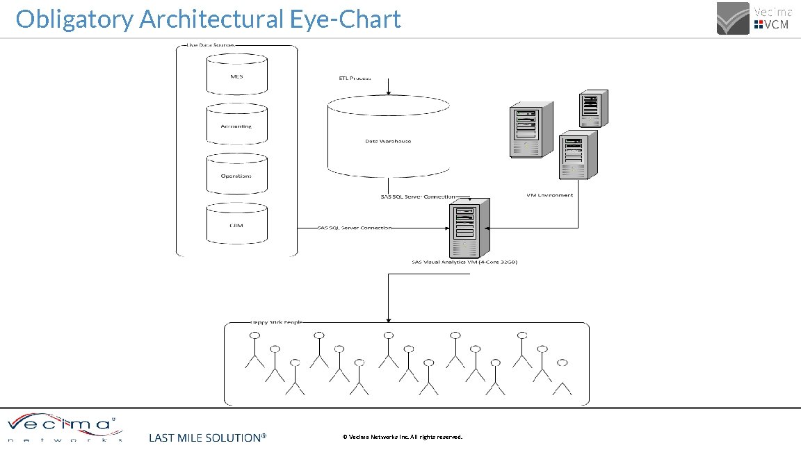 Obligatory Architectural Eye-Chart CONFIDENTIAL & PROPRIETARY © Vecima Networks Inc. All rights reserved. 