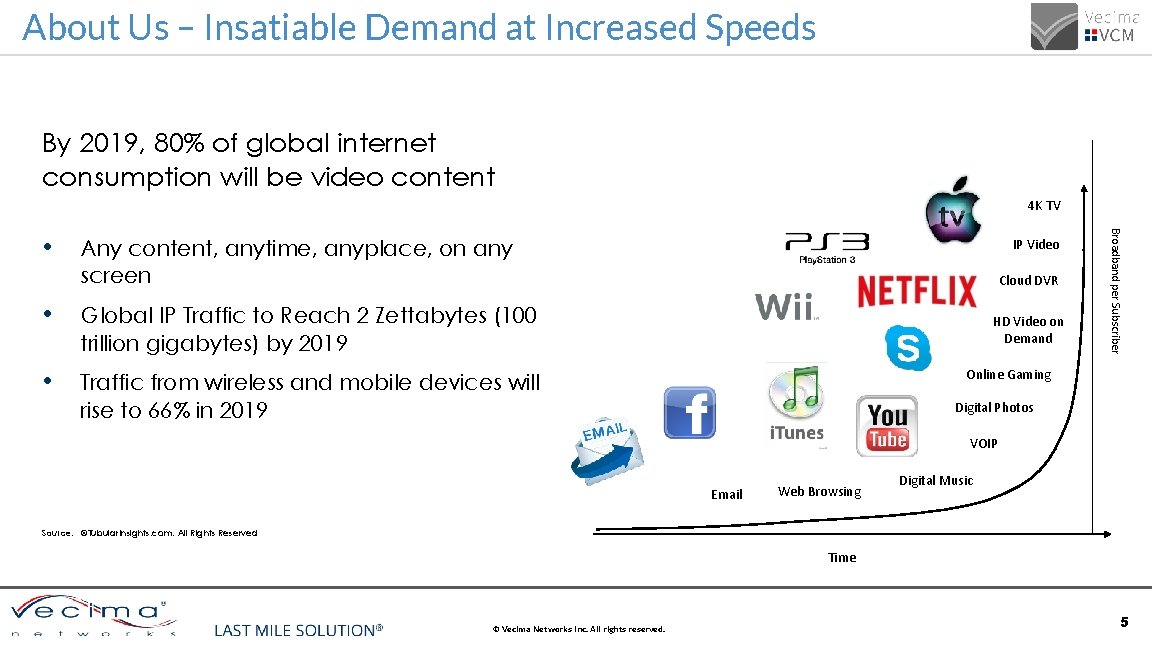 About Us – Insatiable Demand at Increased Speeds By 2019, 80% of global internet