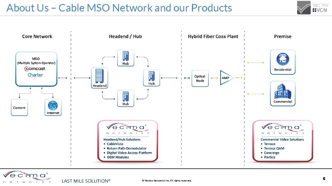 About Us – Cable MSO Network and our Products CONFIDENTIAL & PROPRIETARY © Vecima