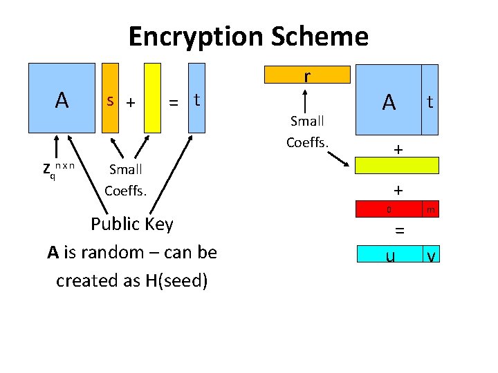 Encryption Scheme A Zqn x n s + = t r Small Coeffs. A