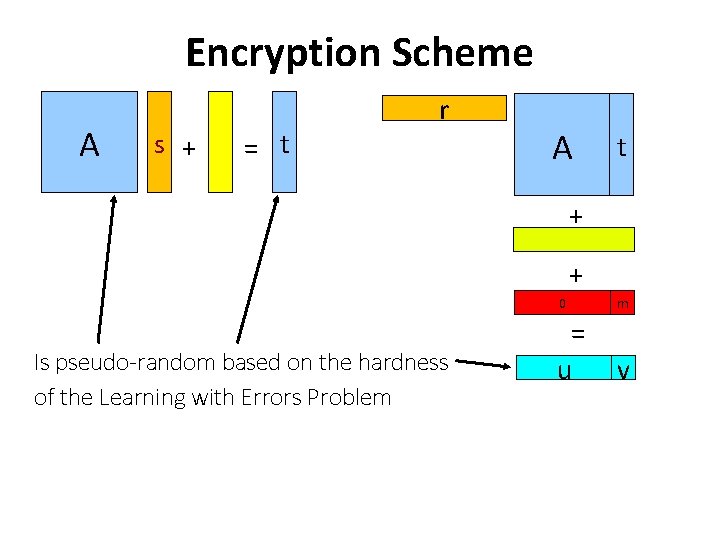 Encryption Scheme A s + = t r A t + + Is pseudo-random