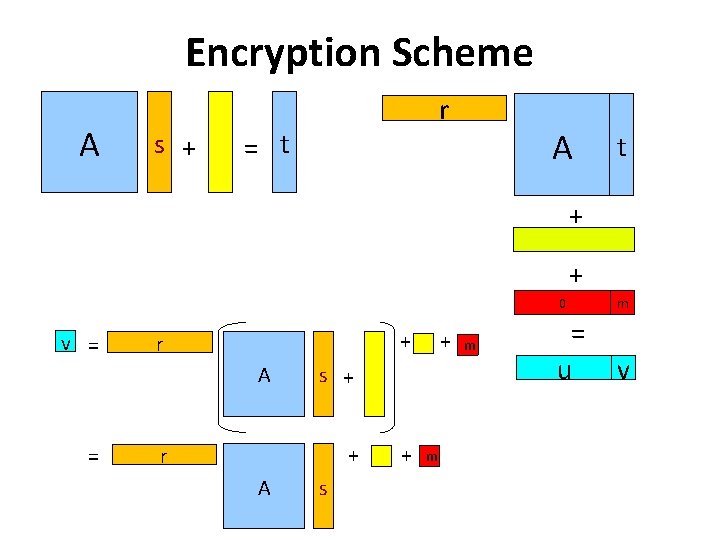 Encryption Scheme A s + r = t A t + + v =