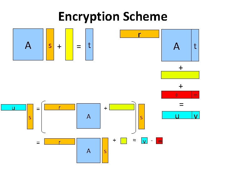 Encryption Scheme A s + r = t A t + + u =