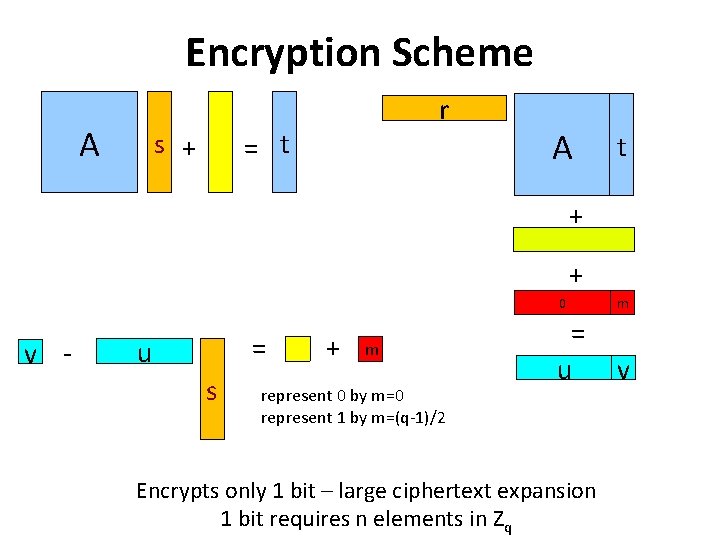 Encryption Scheme A r = t s + A t + + v -