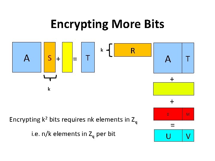 Encrypting More Bits A S + = T k R A T + k