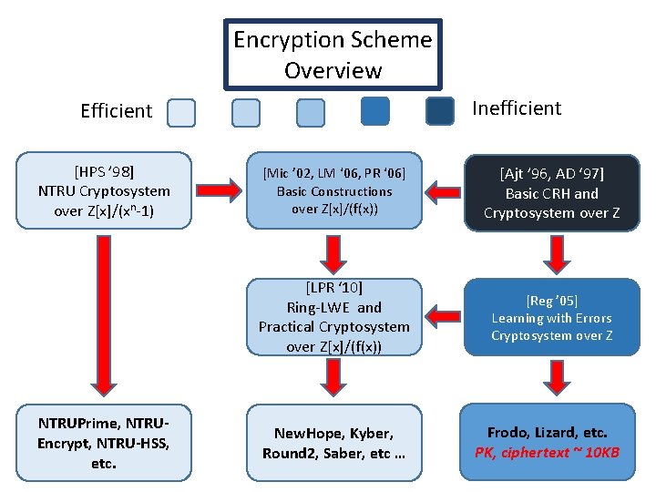 Encryption Scheme Overview Inefficient Efficient [HPS ’ 98] NTRU Cryptosystem over Z[x]/(xn-1) NTRUPrime, NTRUEncrypt,