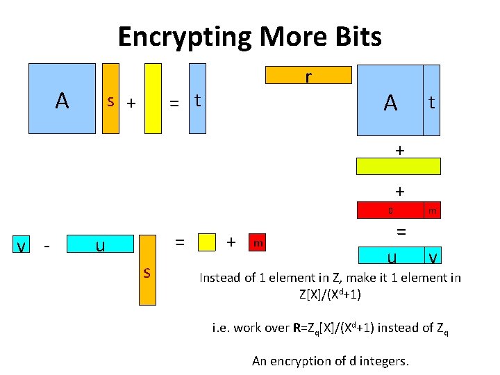 Encrypting More Bits A r = t s + A t + + v