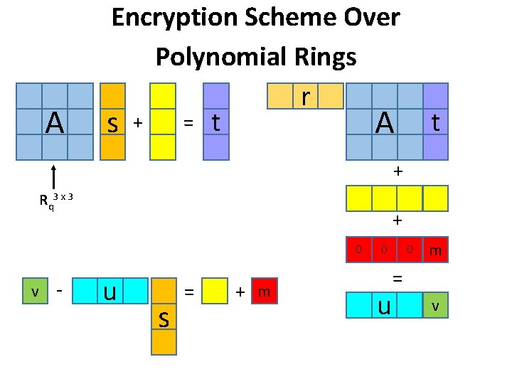 A Encryption Scheme Over Polynomial Rings r s + = t A t +