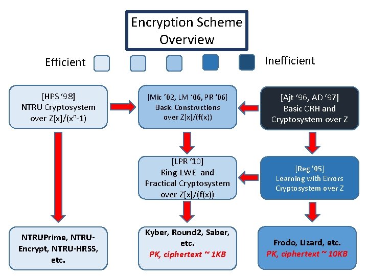 Encryption Scheme Overview Inefficient Efficient [HPS ’ 98] NTRU Cryptosystem over Z[x]/(xn-1) NTRUPrime, NTRUEncrypt,