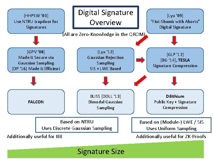 Digital Signature Overview [HHPSW ‘ 03] Use NTRU trapdoor for Signatures [Lyu ‘ 09]