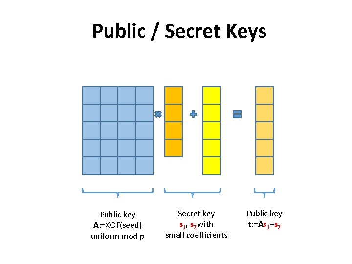 Public / Secret Keys Public key A: =XOF(seed) uniform mod p Secret key s